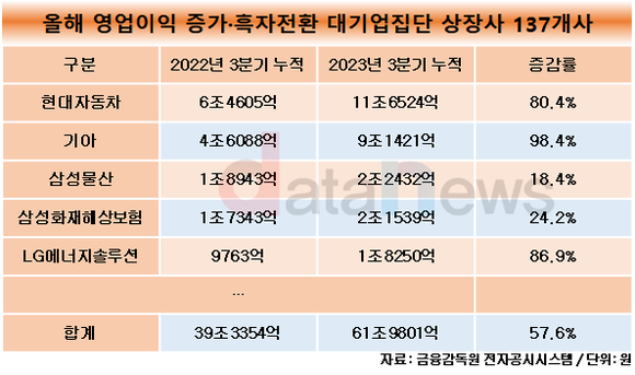 [데이터] 대기업 집단 상장사, 영업이익 40.3%↓…104조8274억 기록