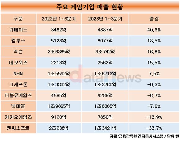 [취재] 게임업계, 자체 IP에 주력해 게임성 살려야 실적 우수해