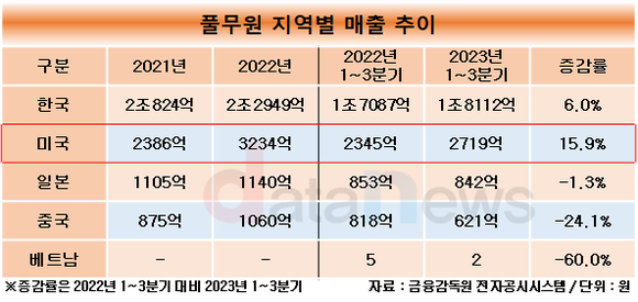 [취재]풀무원, 아시안 면류로 미국 시장 사로잡아…미국 매출 15.9%↑