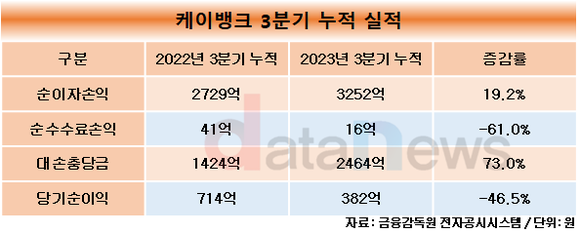 [취재]케이뱅크, 포용금융 적극적…충당금 2배 가까이 쌓고 대출금리 내렸다