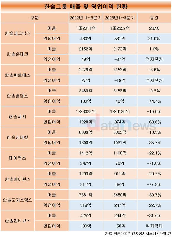 [데이터] 한솔그룹, 올해 3분기에도 본업 회복 못했다