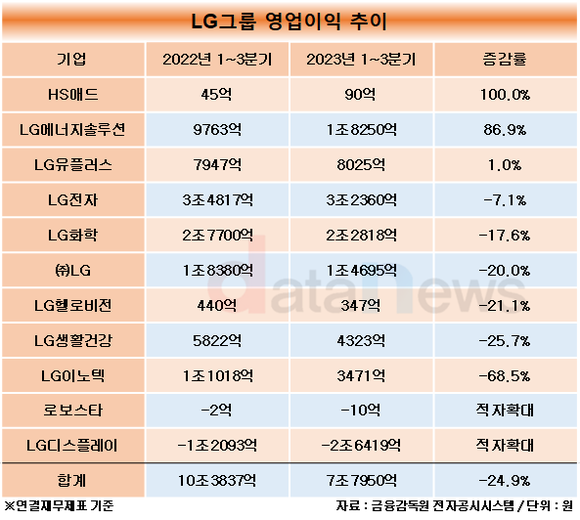 [데이터]LG그룹, 주요 상장사 영업이익 악화된 가운데…LG에너지솔루션이 살렸다