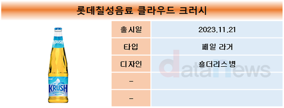 위기의 롯데칠성 맥주사업…‘클라우드 크러시’가 살릴까