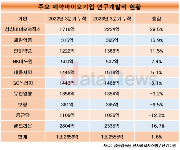 [1차/취재]삼성바이오로직스, R&D 투자 가장 많이 늘렸다