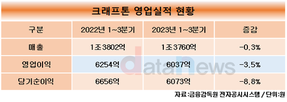 [1차/취재]크래프톤, ‘배그’만으론 역부족…‘다크앤다커’가 힘 보탤까