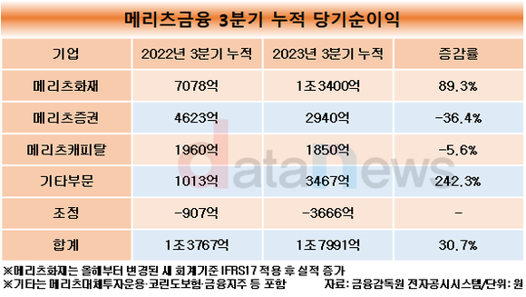 [취재] 메리츠금융, 김용범·최희문 투톱 체제…화재·증권 신임 CEO 과제는?