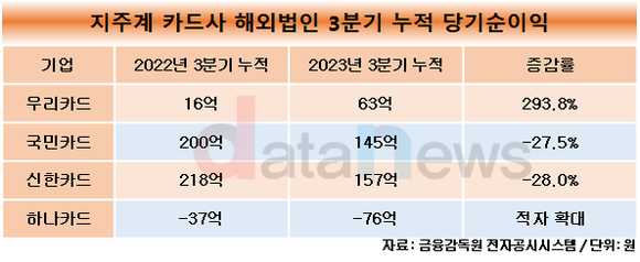 [취재] 우리카드, 해외법인 순익 증가율 대박…신한은 카자흐스탄 146.2%↑