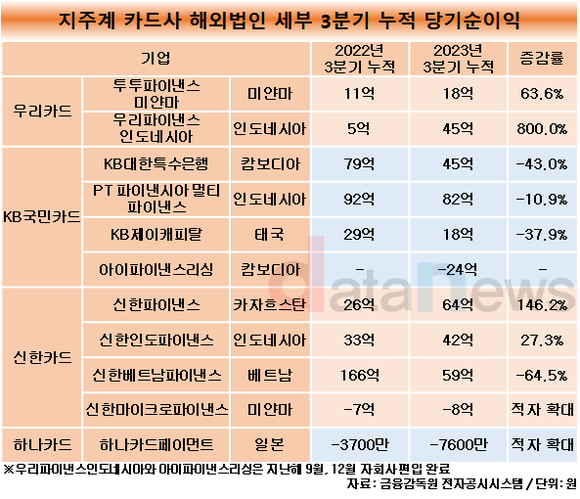 [취재] 우리카드, 해외법인 순익 증가율 대박…신한은 카자흐스탄 146.2%↑