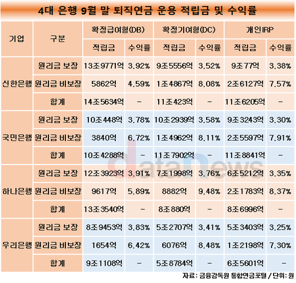 [취재]신한은행, 퇴직연금 적립급 1위…원리금보장 DB·IRP도 톱