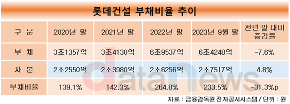 [취재] 박현철 롯데건설 대표, 취임 1년 만에 재무 안정·현금흐름 개선 이끌어