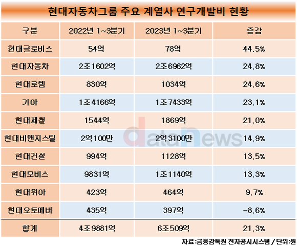 [데이터] 연구개발에 진심인 현대차그룹, 