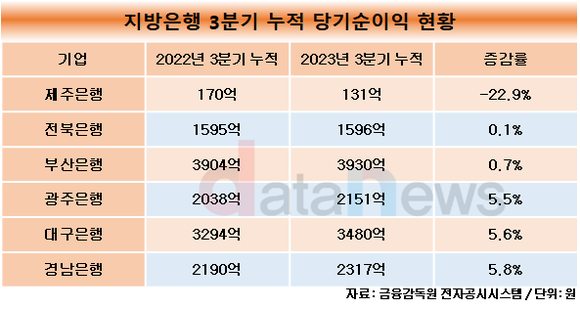 [취재]제주은행, 지방 은행 중 유일하게 순익 줄어