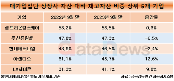 [데이터]셀트리온헬스케어, 재고자산 비중 53.5%…대기업집단 상장사 중 톱