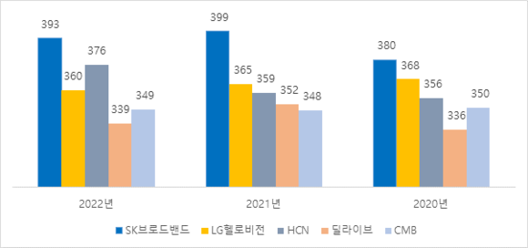 ▲연도별 5대 MSO 평가 비교 1위에서 5위까지 순위별 그래프 / 사진=SK브로드밴드 SK브로드밴드, 복수종합유선방송사업자(MSO) 방송평가점수 3년 연속 1위