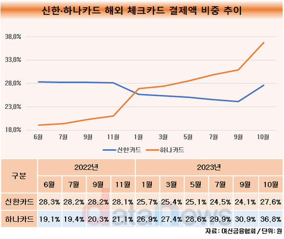 [취재]신한카드, 해외 체크카드 비중 늘어나는 중