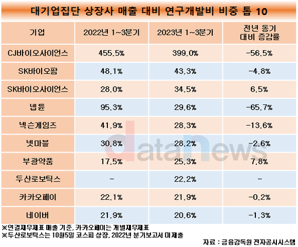 [데이터] 대기업집단 상장 제약사, 매출 대비 R&D 비중 상위권 포진