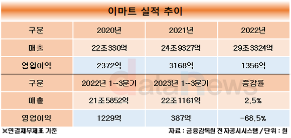 [취재]암울한 창립 30주년 맞은 이마트, 통합운영으로 실적 반등 노린다