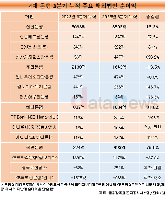 [취재]신한은행, 해외법인 규모 톱…2위인 우리와 격차 더 벌어져