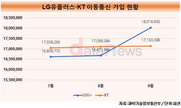 [취재]통신 2위 차지한 LG유플러스, 사물인터넷 신규 회선 덕분