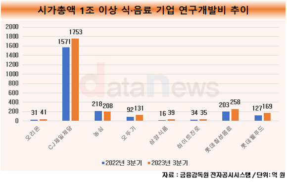 [취재]CJ제일제당, 식·음료 업계서 연구개발 투자 1위…2000억 육박해