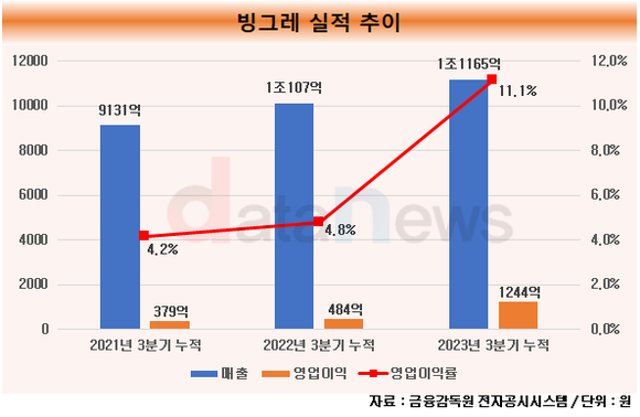 [취재/수정중]빙그레, 가격 올리더니…영업이익률 처음으로 10%대 기록