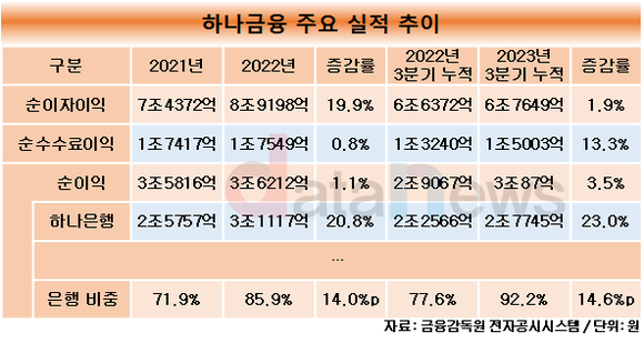 [취재]함영주 하나금융 회장, 임기 2년만에 위기…은행 순익 비중도 90% 넘어