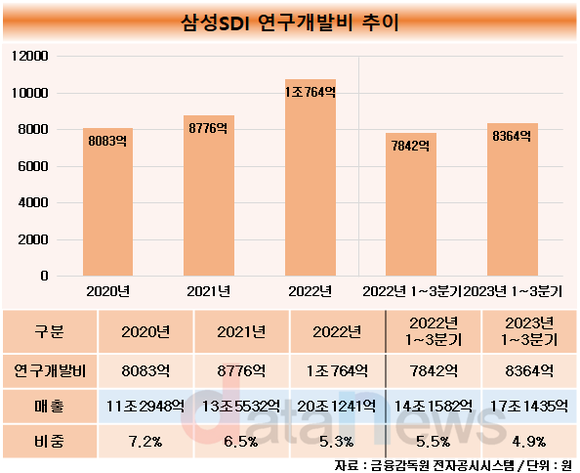 [취재] 삼성SDI, 차세대 배터리 개발 드라이브