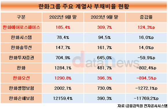 [데이터] 한화오션 인수 성공한 한화그룹, 한화에어로 재무구조 개선 해야