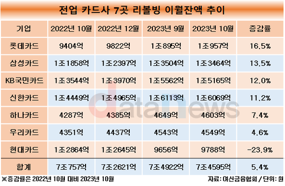 [취재]롯데·삼성카드, 중심으로 리볼빙 잔액 7.5조 육박