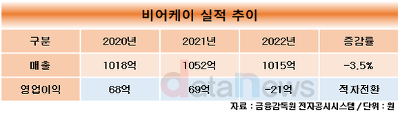 [취재]오줌맥주 논란된 비어케이, 판매액 반토막…지난해는 영업적자에도 150억 현금 배당해