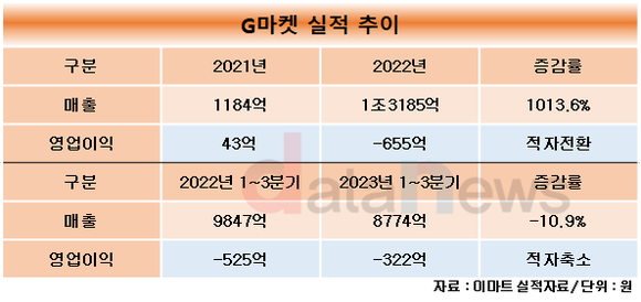 [취재]신세계, G마켓 품에 안은지 3년 다 돼가는데…수익은 여전히 적자