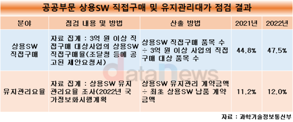 [작성중]국내 SW시장, 전 세계 0.8% 불과… “기울어진 운동장 바로잡아야”