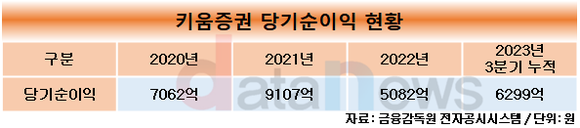 [취재]키움증권, 4분기 적자 후 연이은 악재 끊나…엄주성 신임 대표 내정