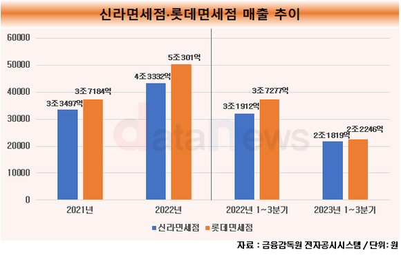 [1차/취재]신라면세점, 연 매출 업계 1위 롯데 넘어선다