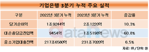 [취재]기업은행, 순익 최고치 기록할 듯…배당금 천원 가능하다