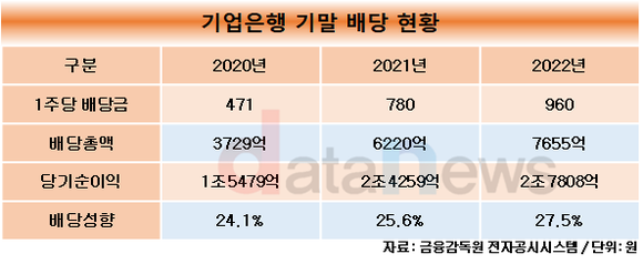 [취재]기업은행, 순익 최고치 기록할 듯…배당금 천원 가능하다