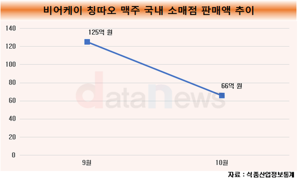 [1차/취재]오줌맥주 논란에 칭따오 판매 반토막 났다