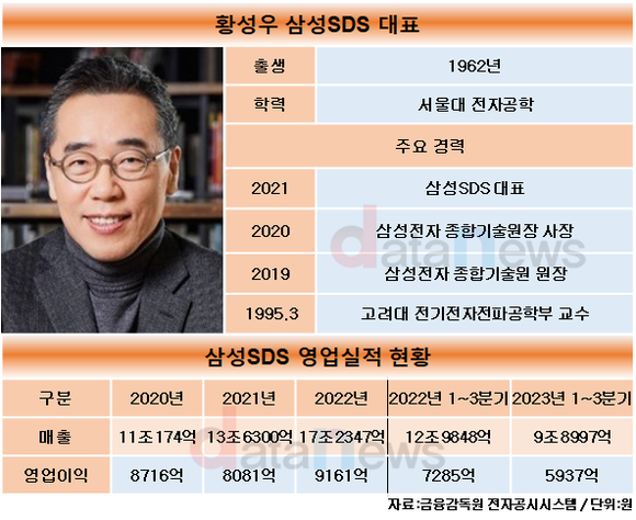 [취재] 황성우 삼성SDS 대표 연임 성공, 클라우드·AI 중심 사업 기조…AI전문가 30대 상무 발탁