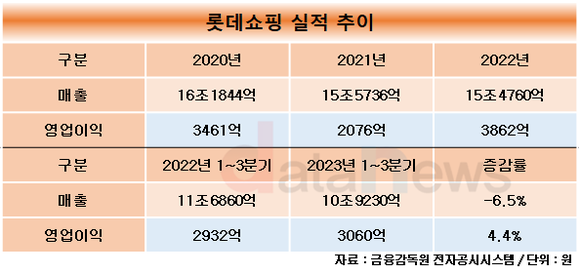 [취재]계열사 CEO 14명 교체한 롯데, 유통은 쇄신보다 안정에 초점