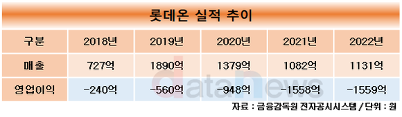 [취재]계열사 CEO 14명 교체한 롯데, 유통은 쇄신보다 안정에 초점