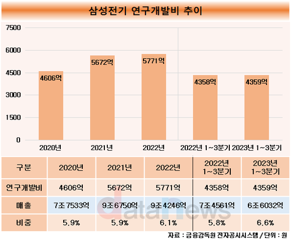 [취재] 삼성전기, 실적 부진에도 매출 5~6%는 연구개발에 투자