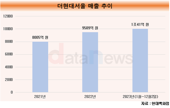 [취재]최단 기간 1조 매출 달성한 더현대, 신세계·롯데 배 아파서 어쩌나…비결은 2030세대 잡기