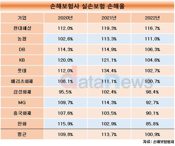 [취재]실손보험 손해율, 3년 연속 100% 넘어…3세대 보험료 인상하나