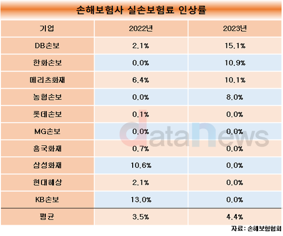 [취재]실손보험 손해율, 3년 연속 100% 넘어…3세대 보험료 인상하나