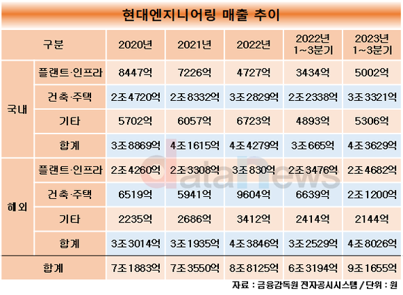 [취재] 현대엔지니어링, 그룹 일감 등에 업고 해외 매출 늘렸다