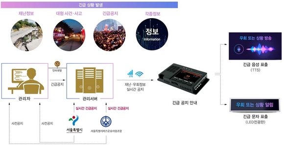 ▲실시간 알림 진행 도식도 / 사진=㈜양진텔레콤 ㈜양진텔레콤, 서울시 시내버스에 실시간 재난∙사고 방송 시스템 도입 “재난 피해 최소화”