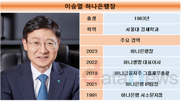 [취재]하나은행, 이승열 체제서 순익 23.0%↑…증가율 1위