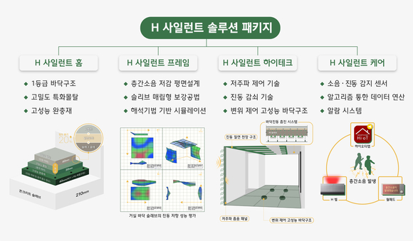 [취재] 현대건설, 층간소음 해결 속도…연구소 세우고 기술 결합된 패키지 구축