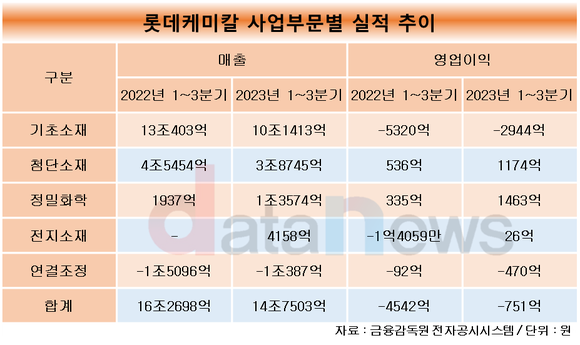 [취재] 사업재편 속도 늦은 롯데케미칼, 이훈기 사장 어깨 무겁다