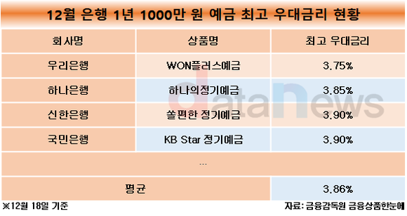 [취재] 4대 은행, 예금 금리 4%대 깨졌다…우리은행 3.75%로 가장 낮아